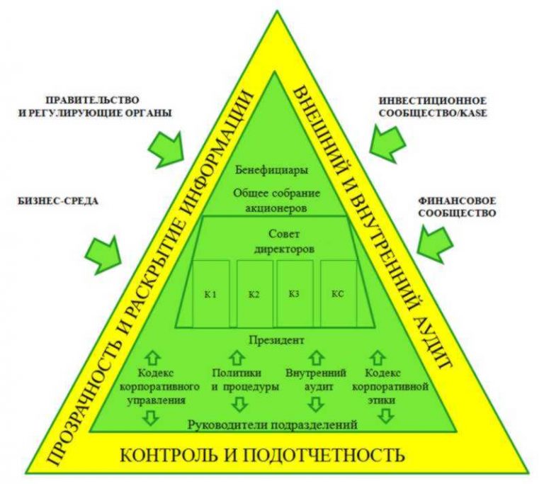 Кодекс корпоративного управления apple